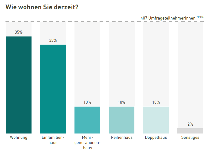 Wie wohnen Sie derzeit?